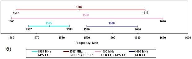 Фильтры для навигационных систем GLONASS и GPS